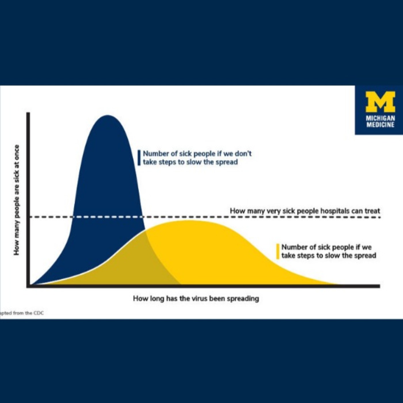 How Can We Flatten the Curve for COVID-19?