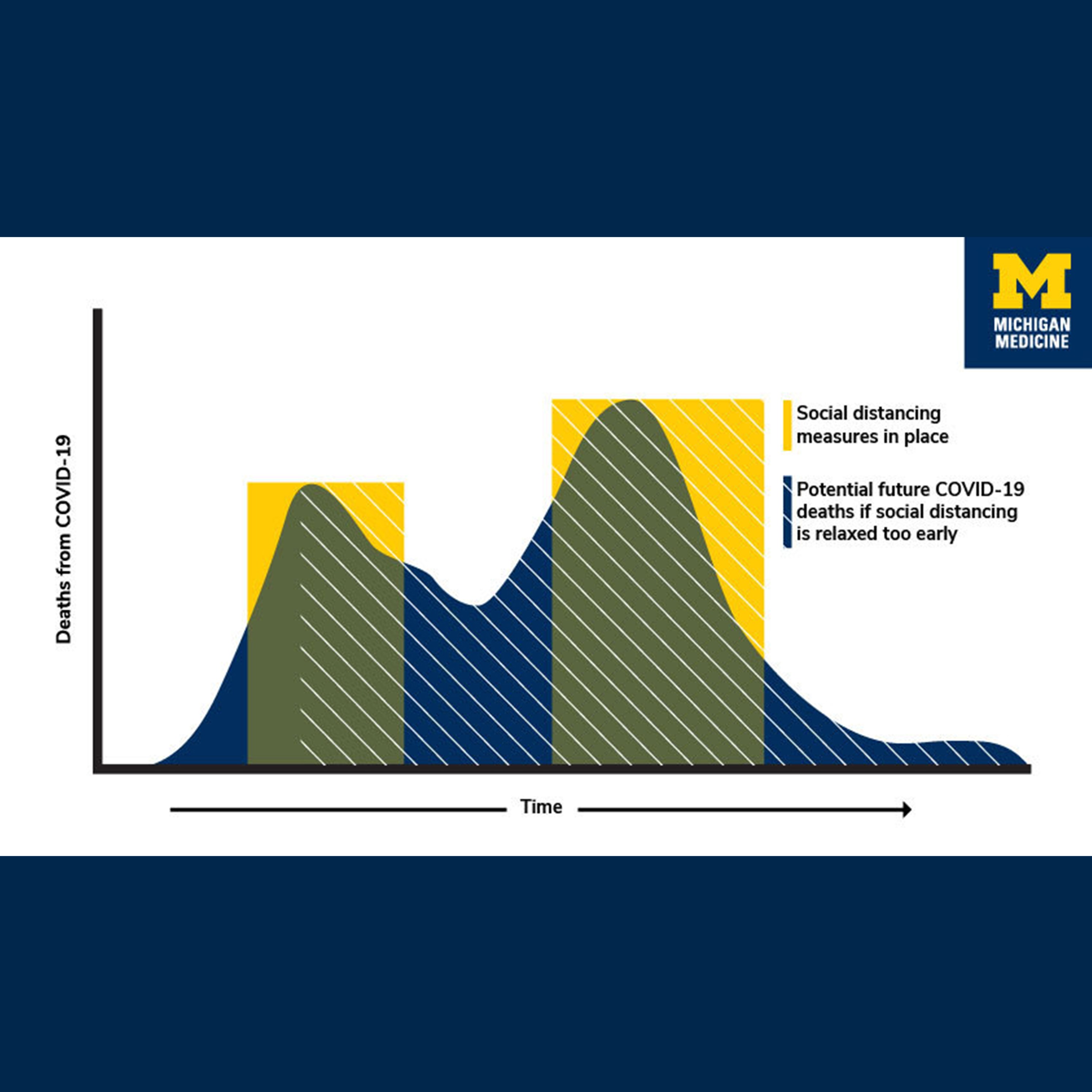 Preventing a Second Peak in the Curve for COVID-19 | Michigan Medicine