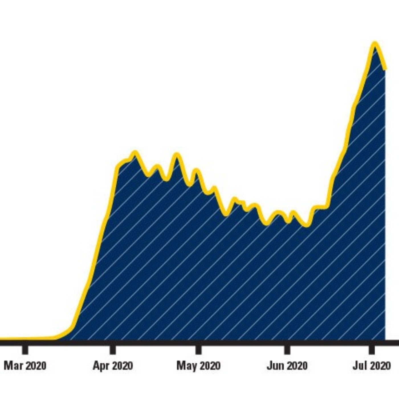 When a Curve that Needs to Flatten Spikes | Michigan Medicine