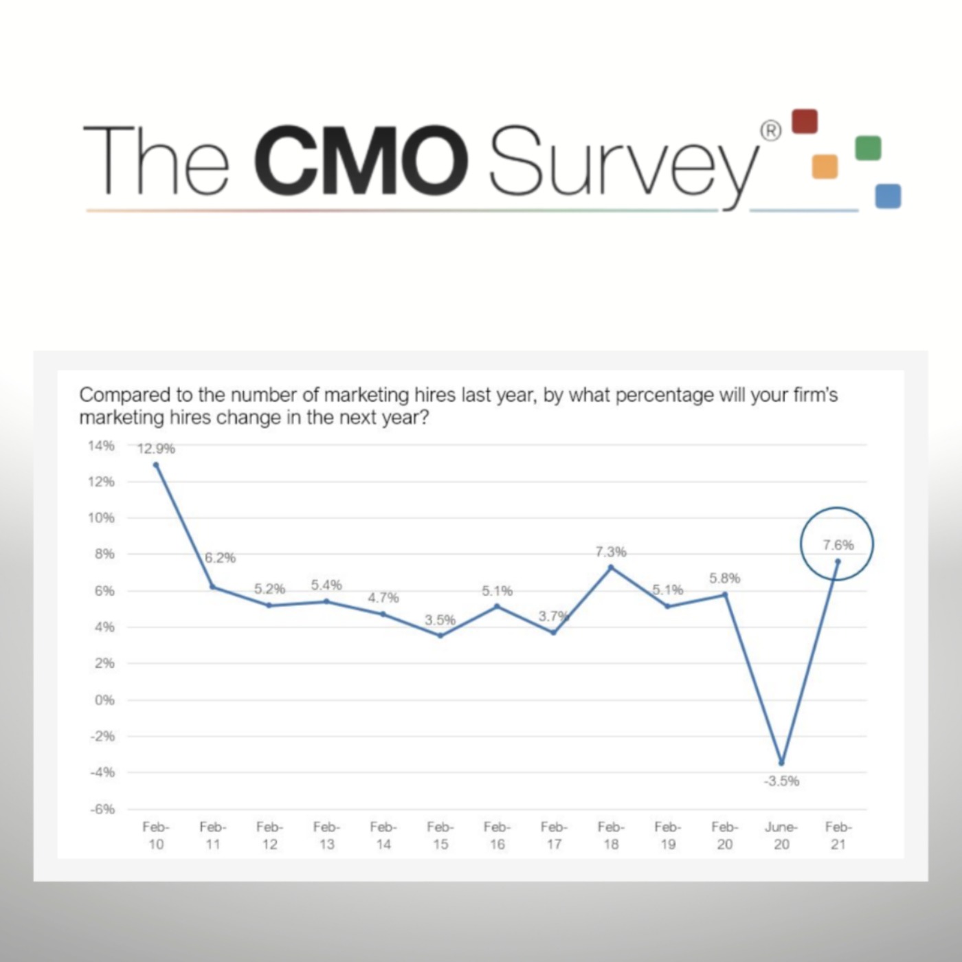 cover art for CMO Survey