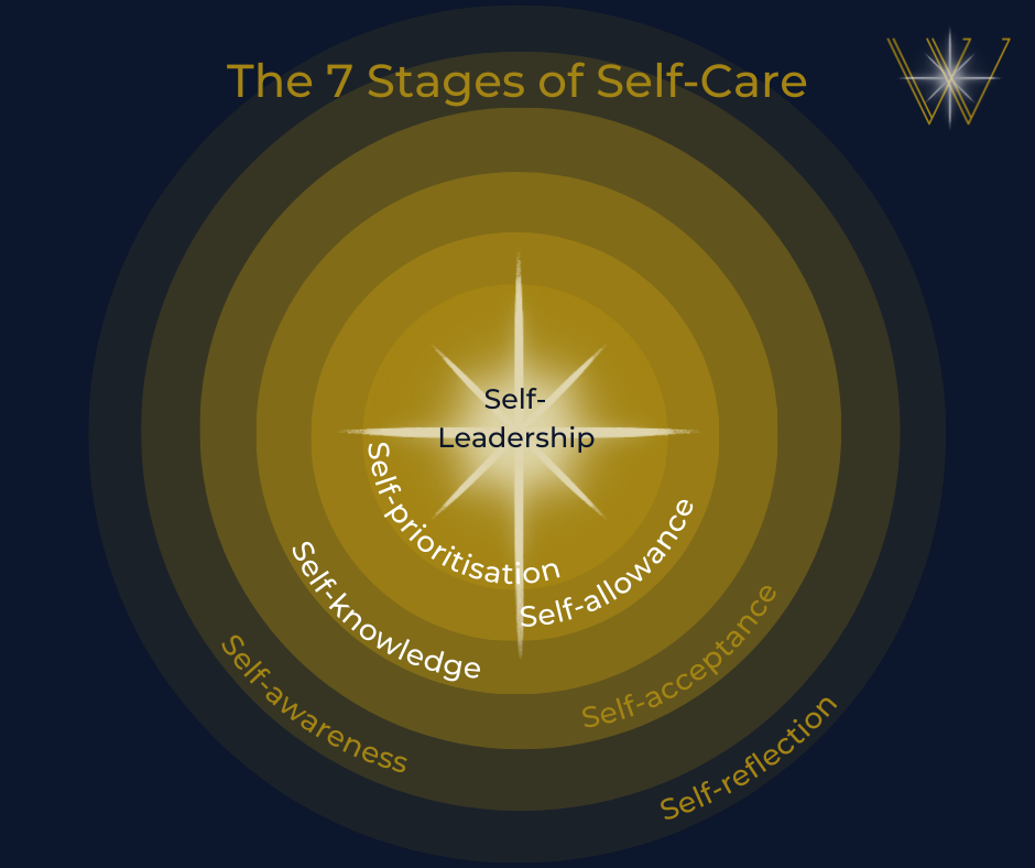 The 7 Stages of Self-Care