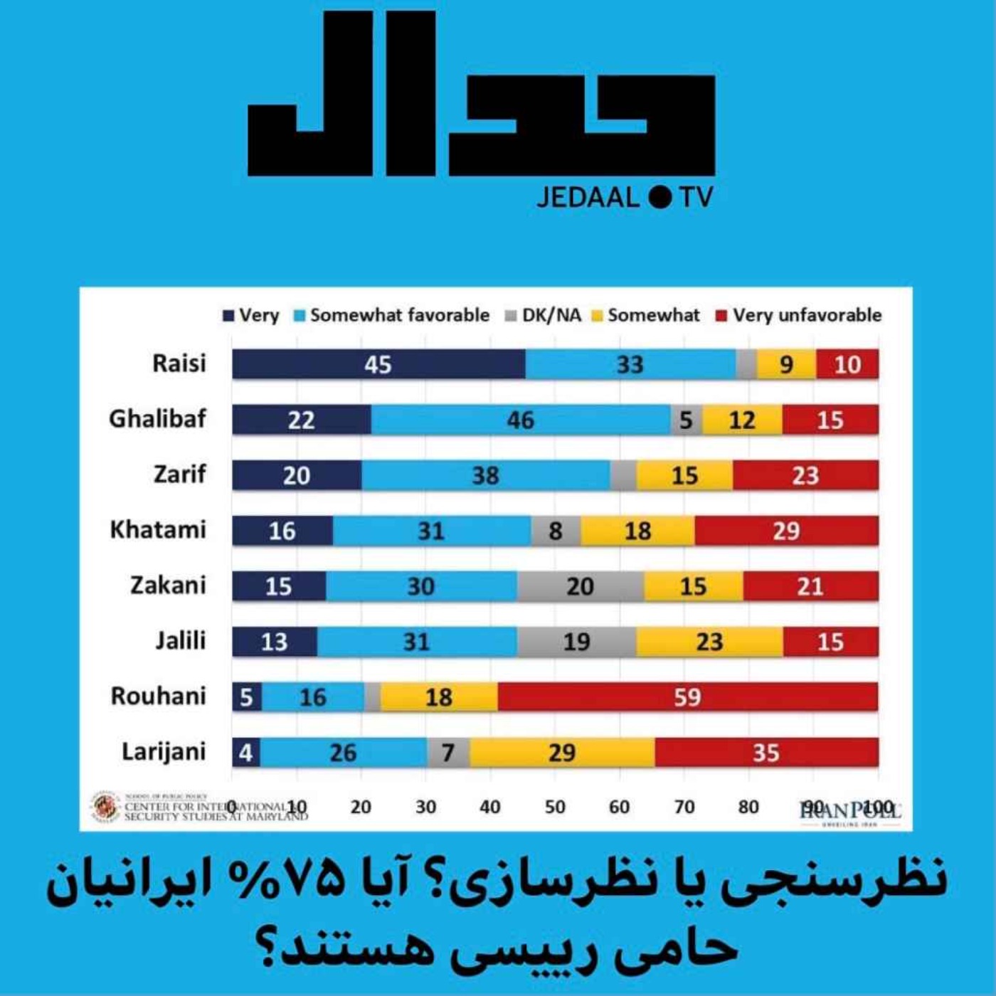 پنجاه و چهارمین اپیزود جدال: نظرسنجی یا نظرسازی؟ آیا ۷۵٪ ایرانیان حامی رییسی شده‌اند؟