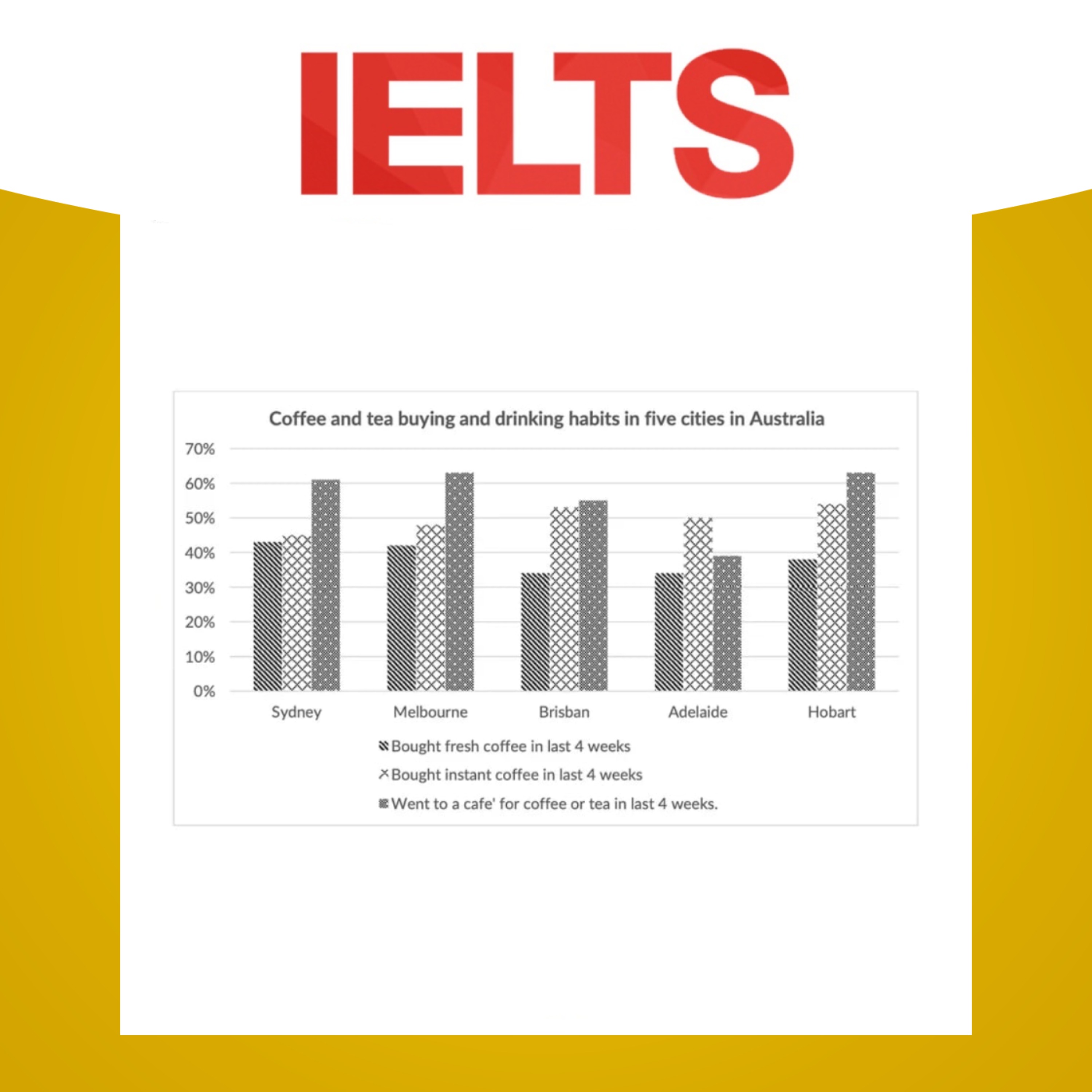 📊 Bar chart: The results of a survey about people’s coffee and tea buying and drinking habits in five Australian cities