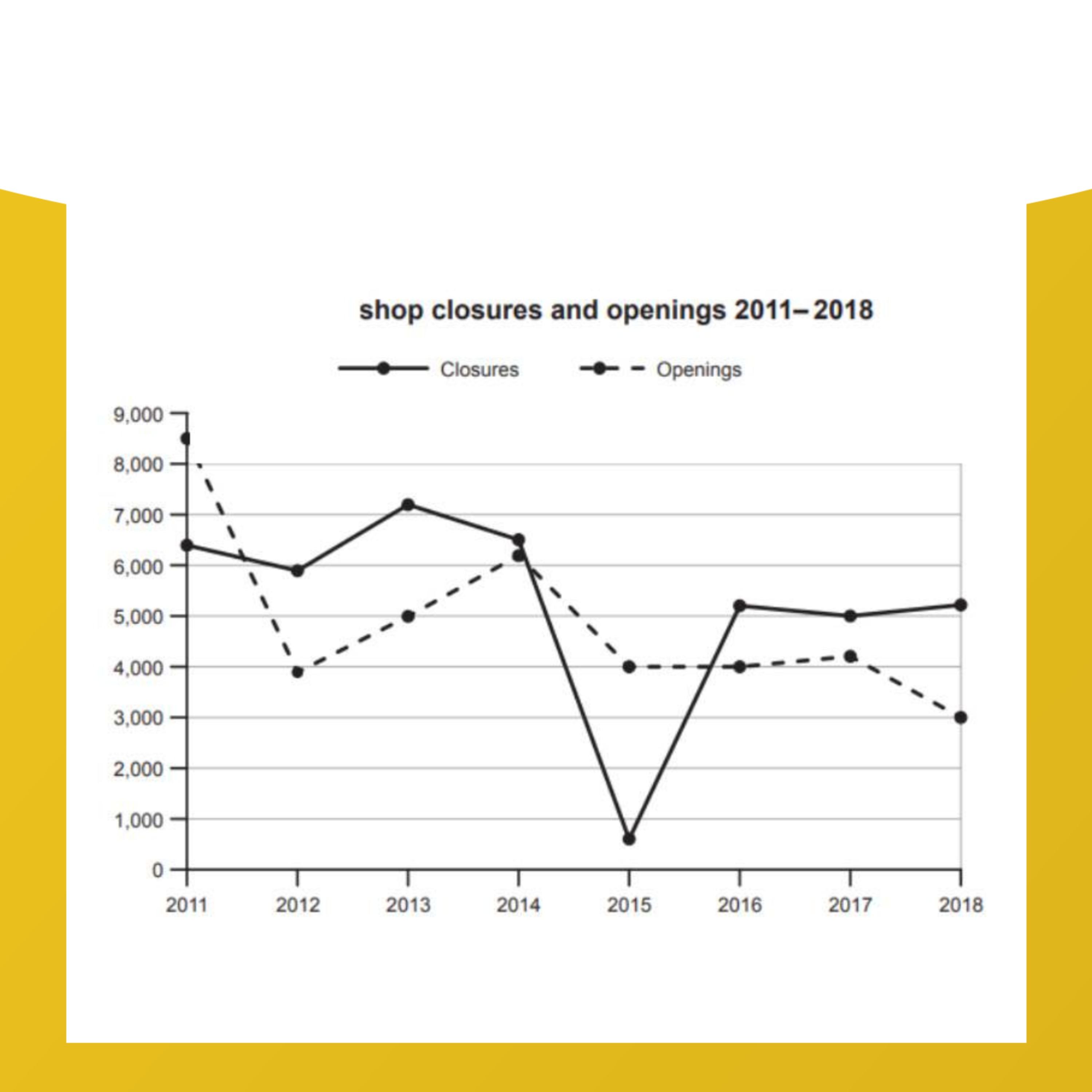 📊 Graph: Number of shops closures and openings between 2011 and 2018