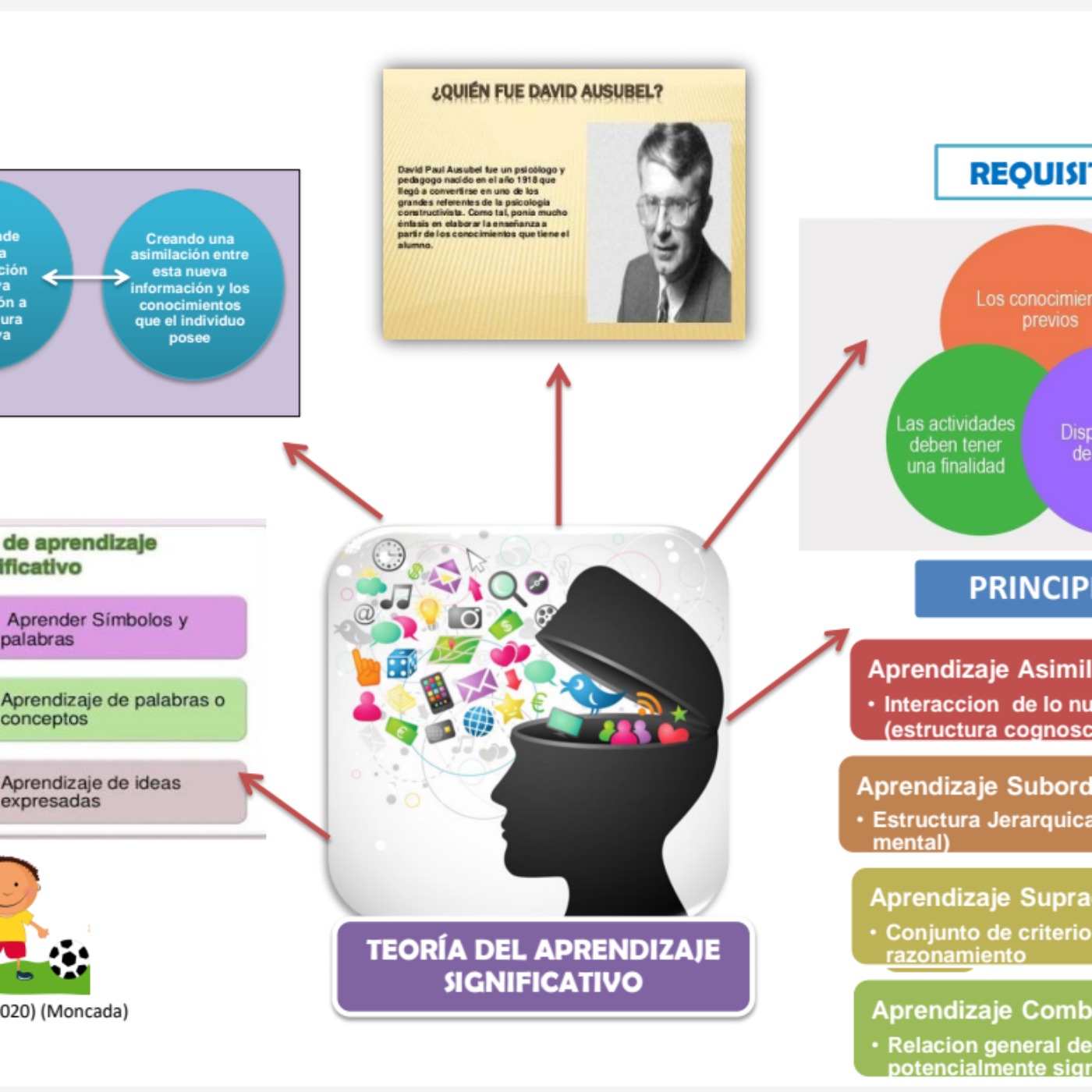 TEORIA DEL APRENDIZAJE SIGNIFICATIVO | Teoría del aprendizaje ...