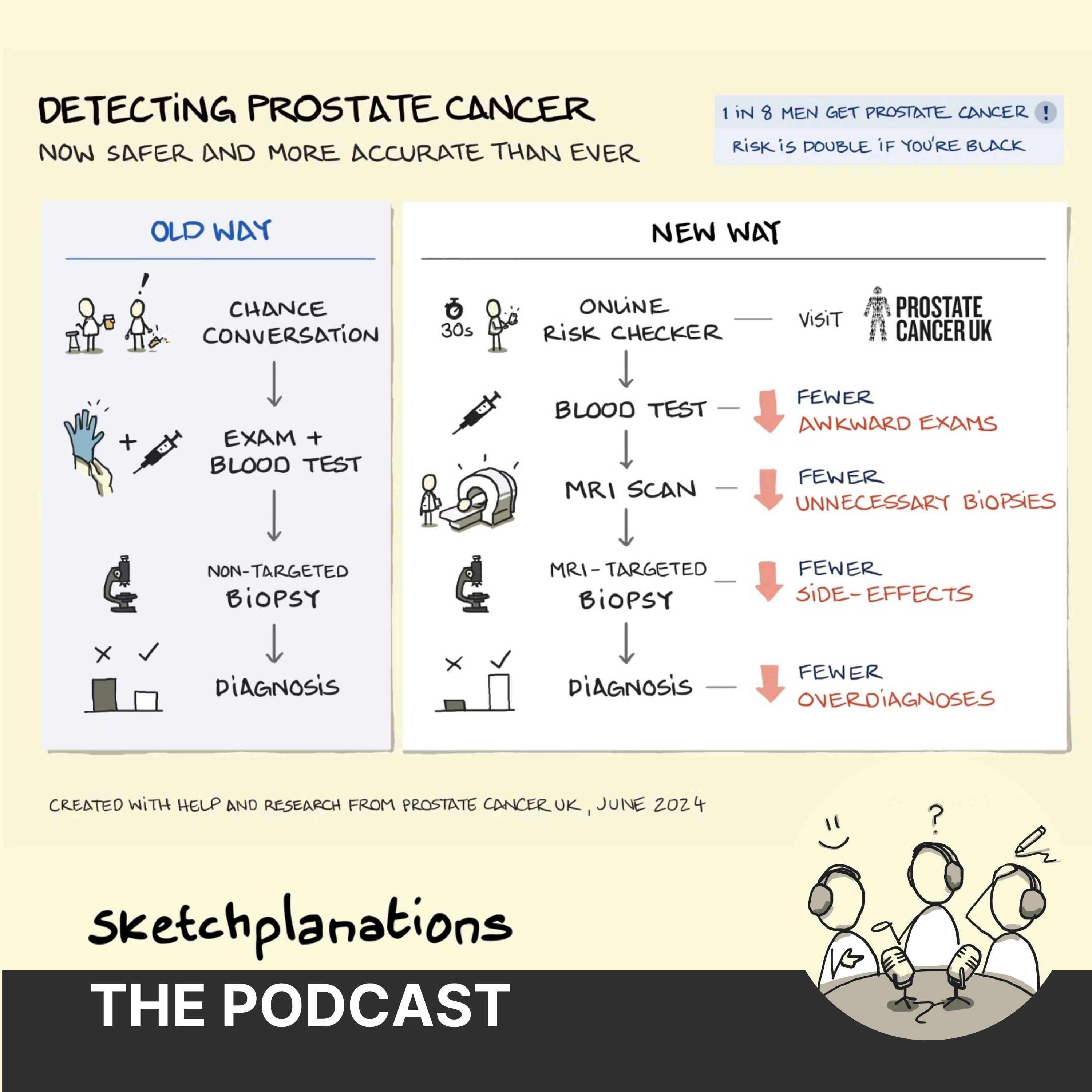 Detecting Prostate Cancer