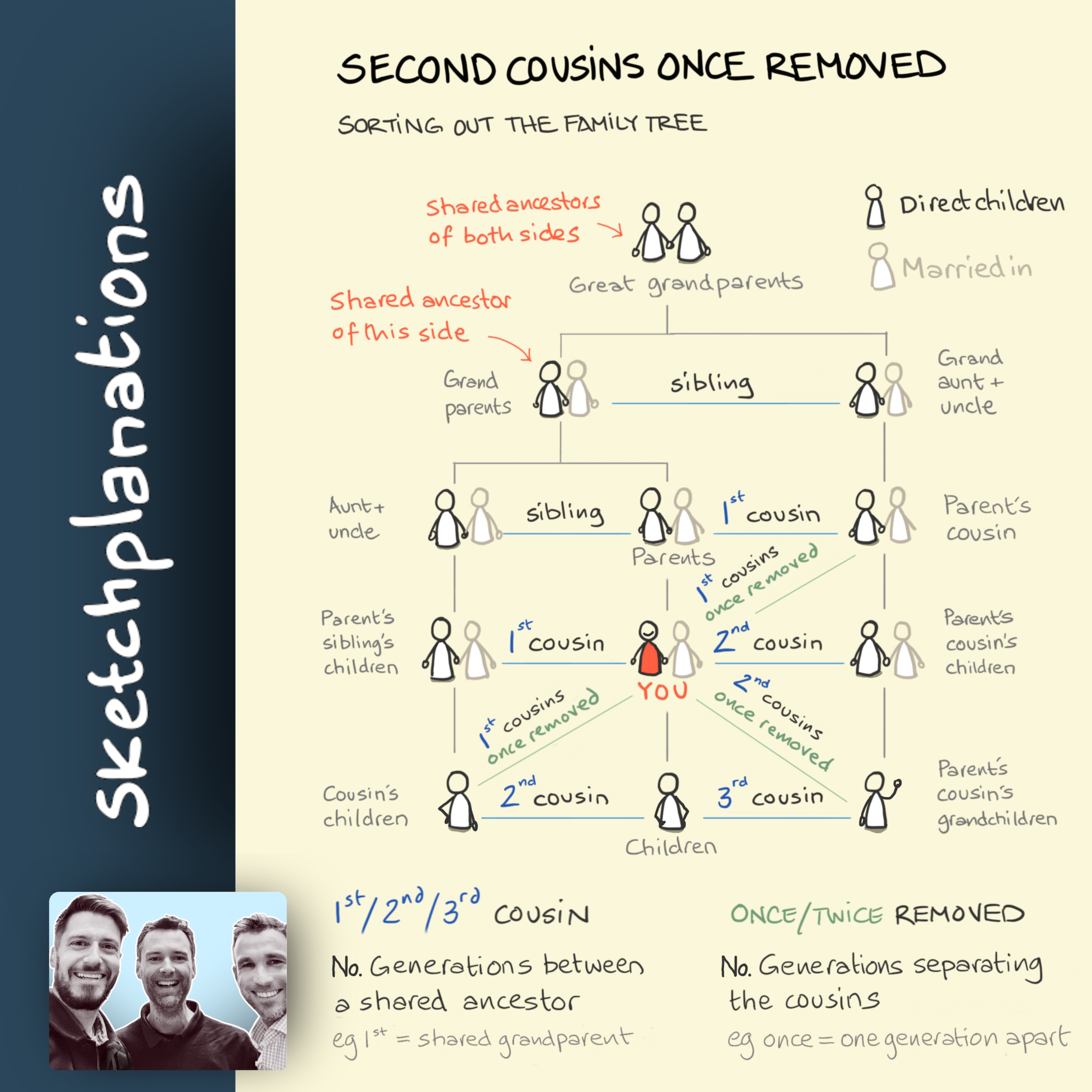 Family Tree Explainer