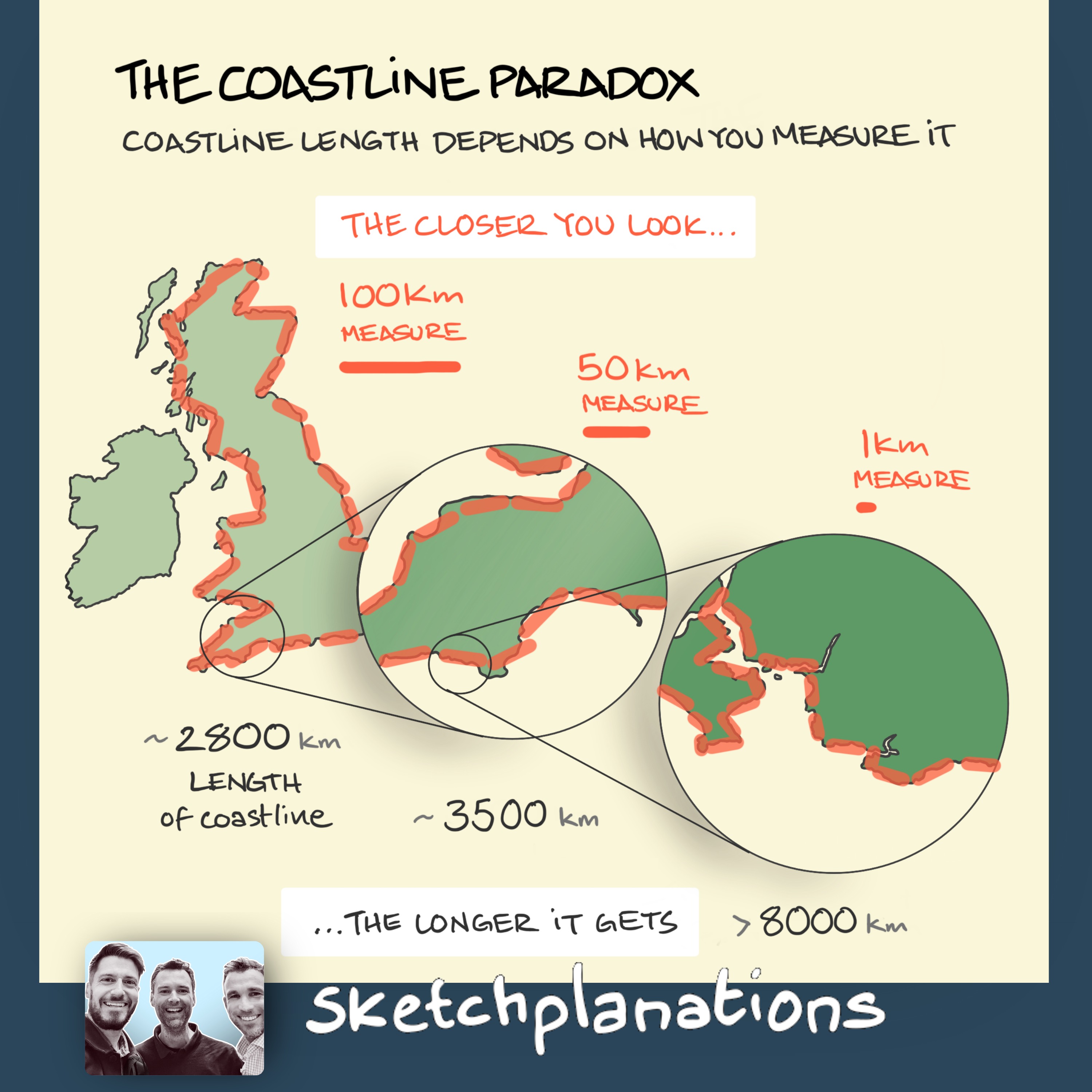 The closer you look, the longer it gets: The Coastline Paradox