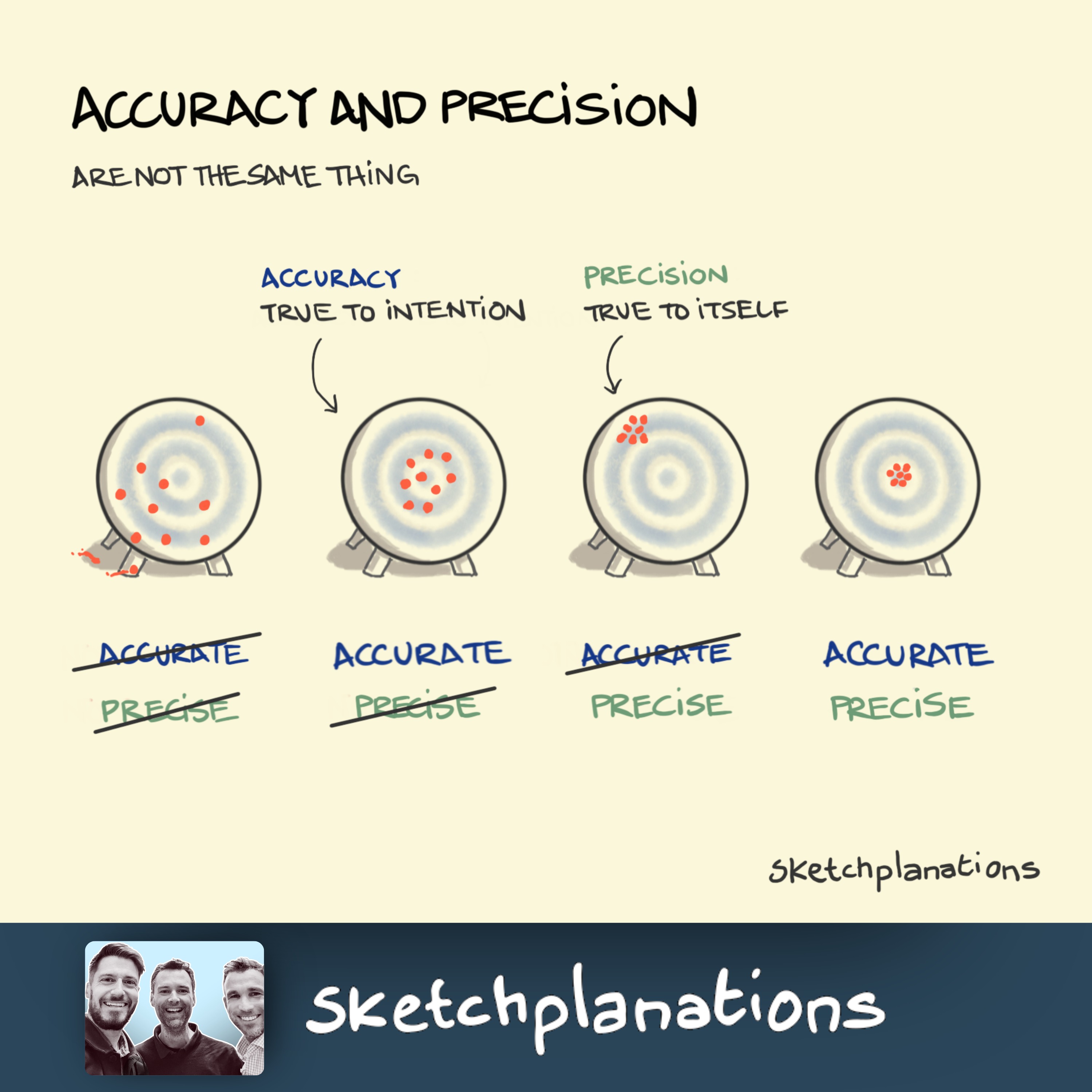 Hitting the Target: Accuracy vs. Precision