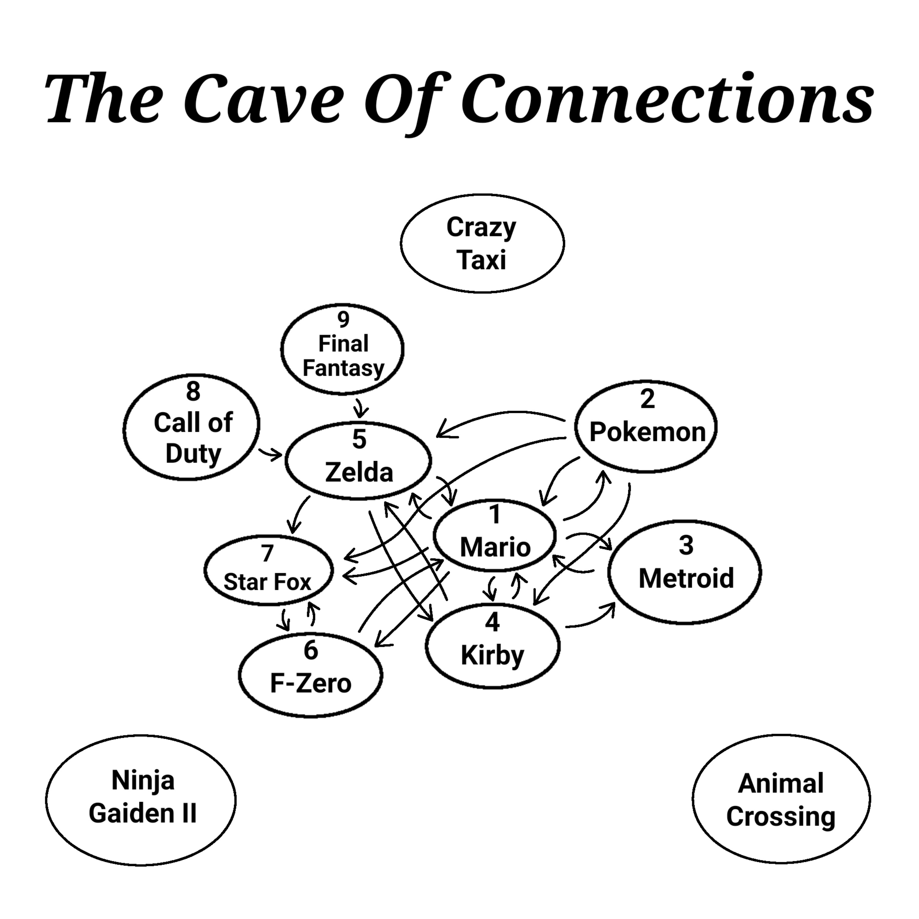 The Cave of Connections