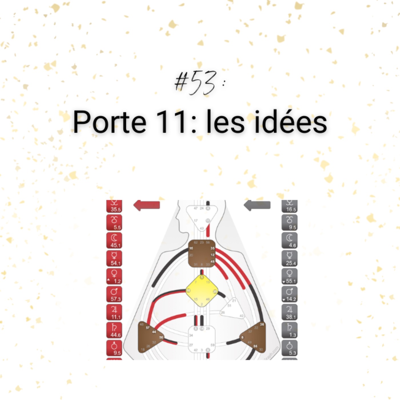 Human Design, porte 11: les idées