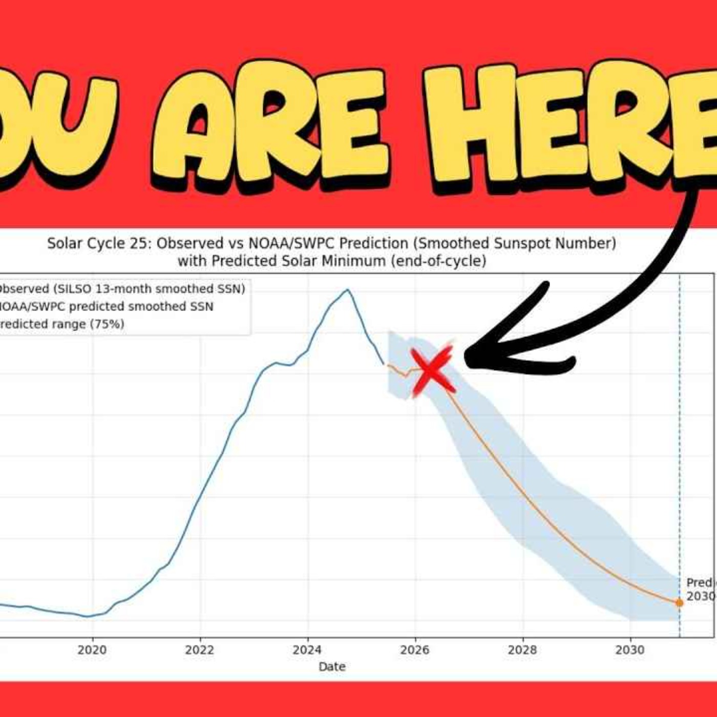 How to Prepare for Solar Minimun
