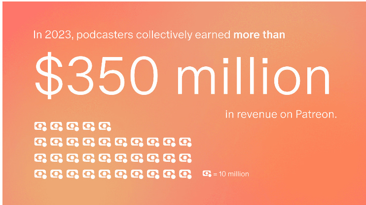 📻 There are more than 40k Podcaster in Patreon.