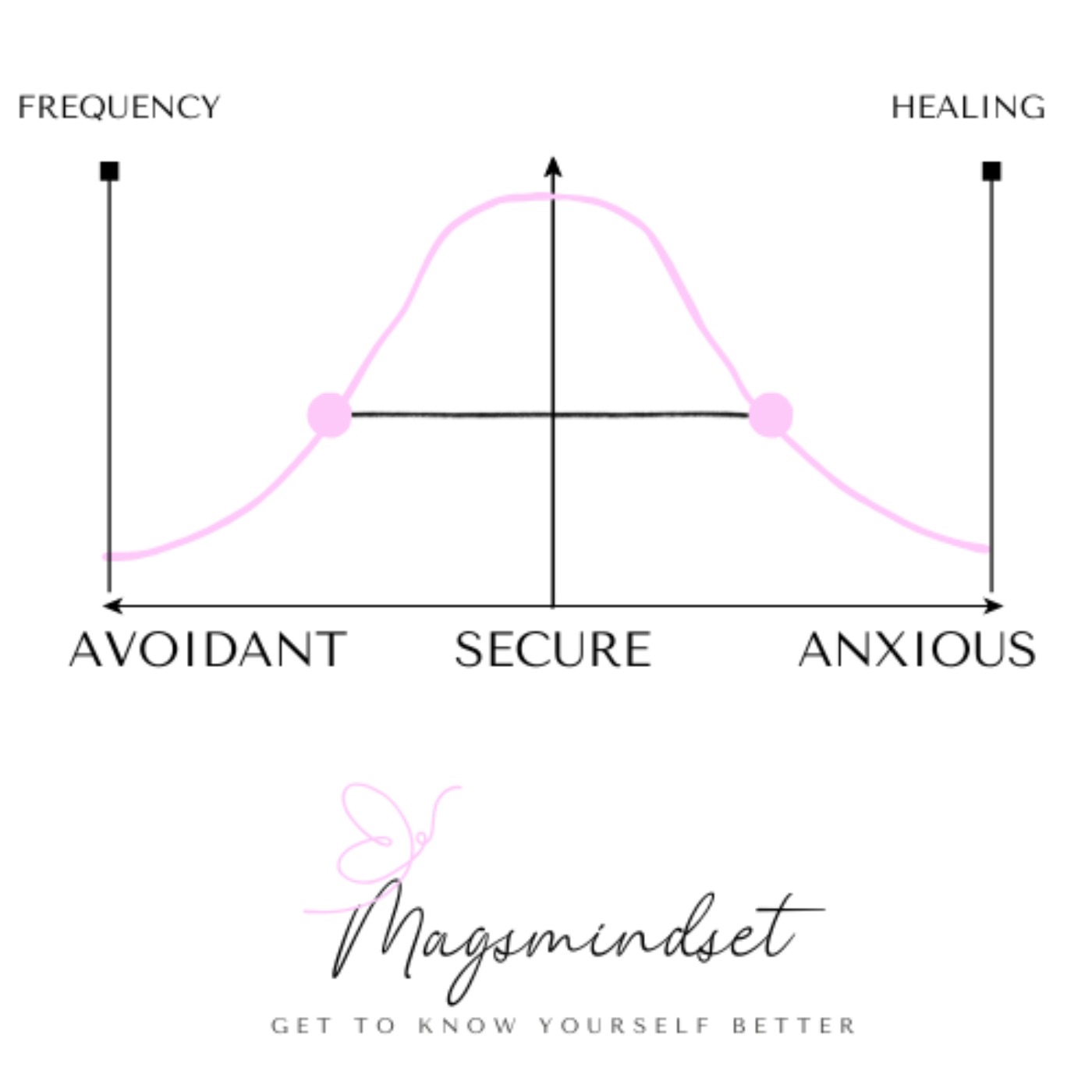 Becoming Secure with Magsmindset