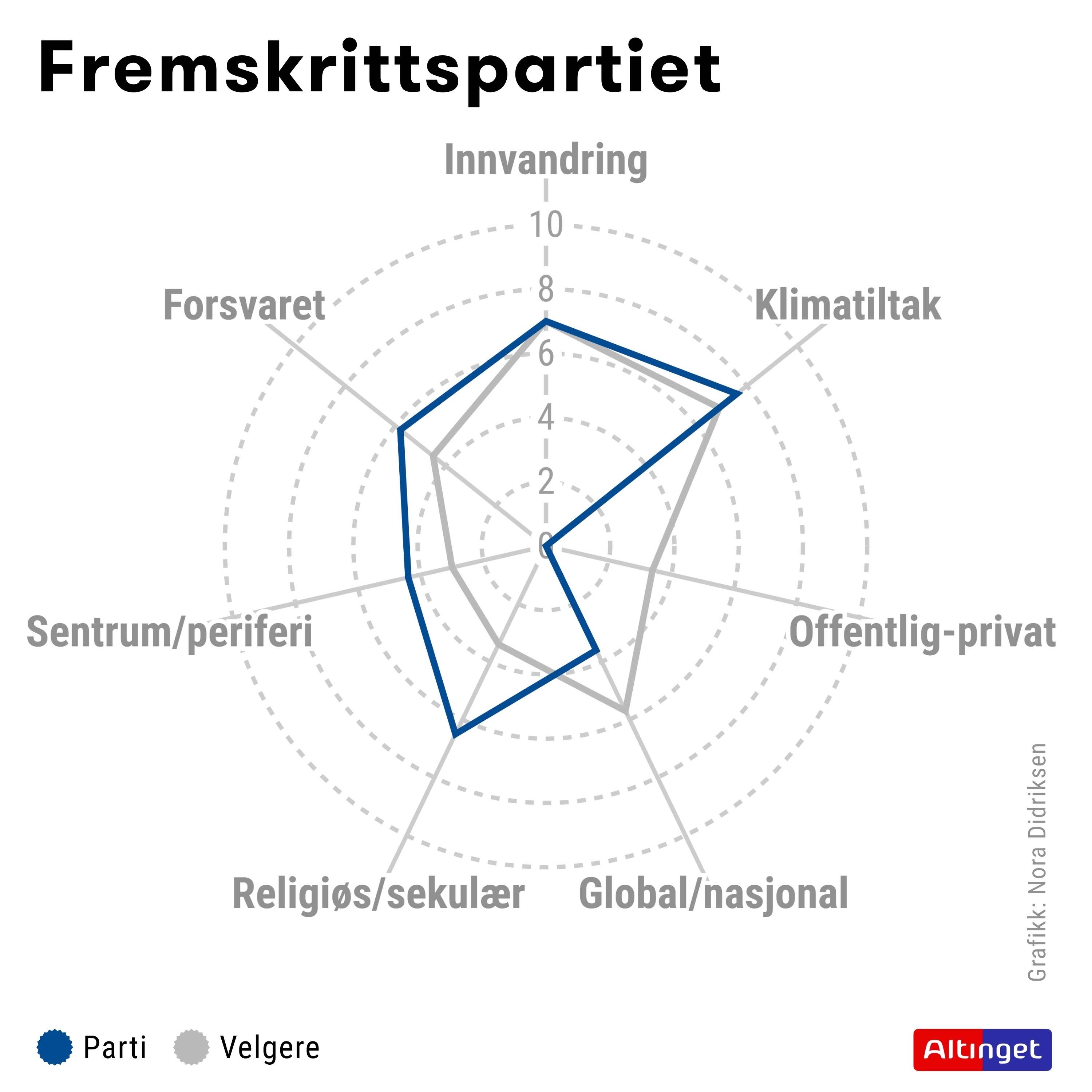 Altinget Partianalysen