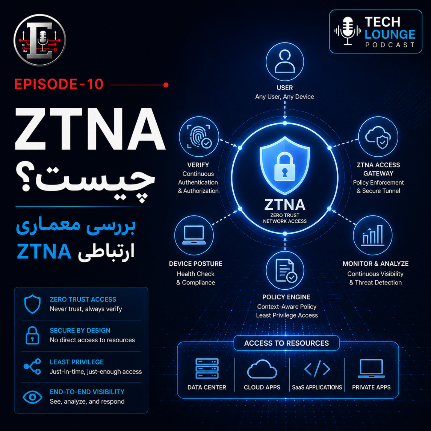 کاور ZTNA چیست؟ بررسی معماری ارتباطی ZTNA