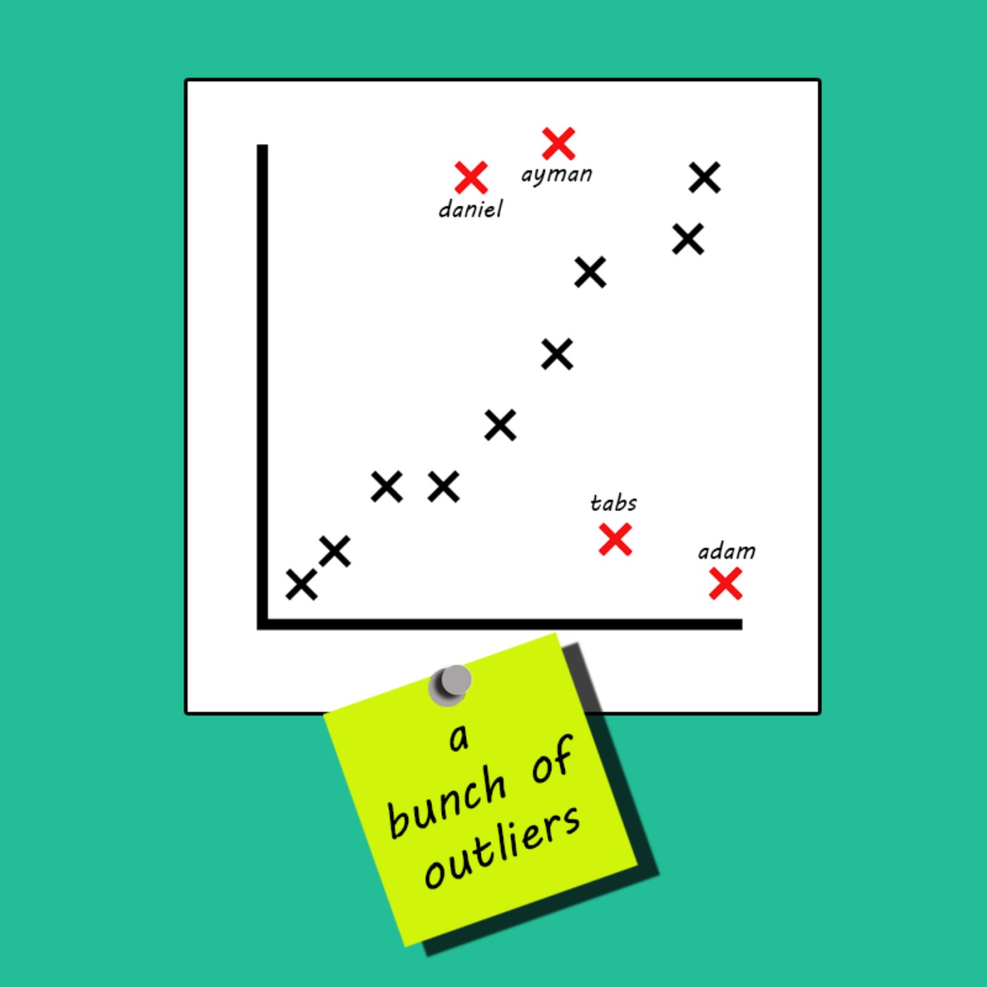 A Bunch Of Outliers